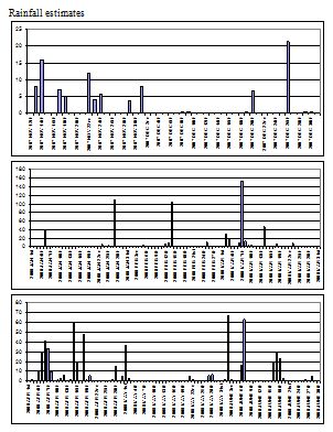 One year's rain (daily) forecast for Australian farmers, location-specific